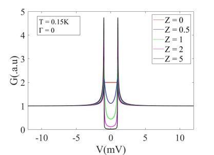 impact of different Effective Barrier Z on the conductance