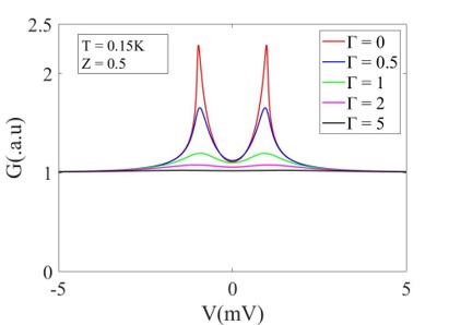 conductance under different Inelastic Scatttering \Gamma