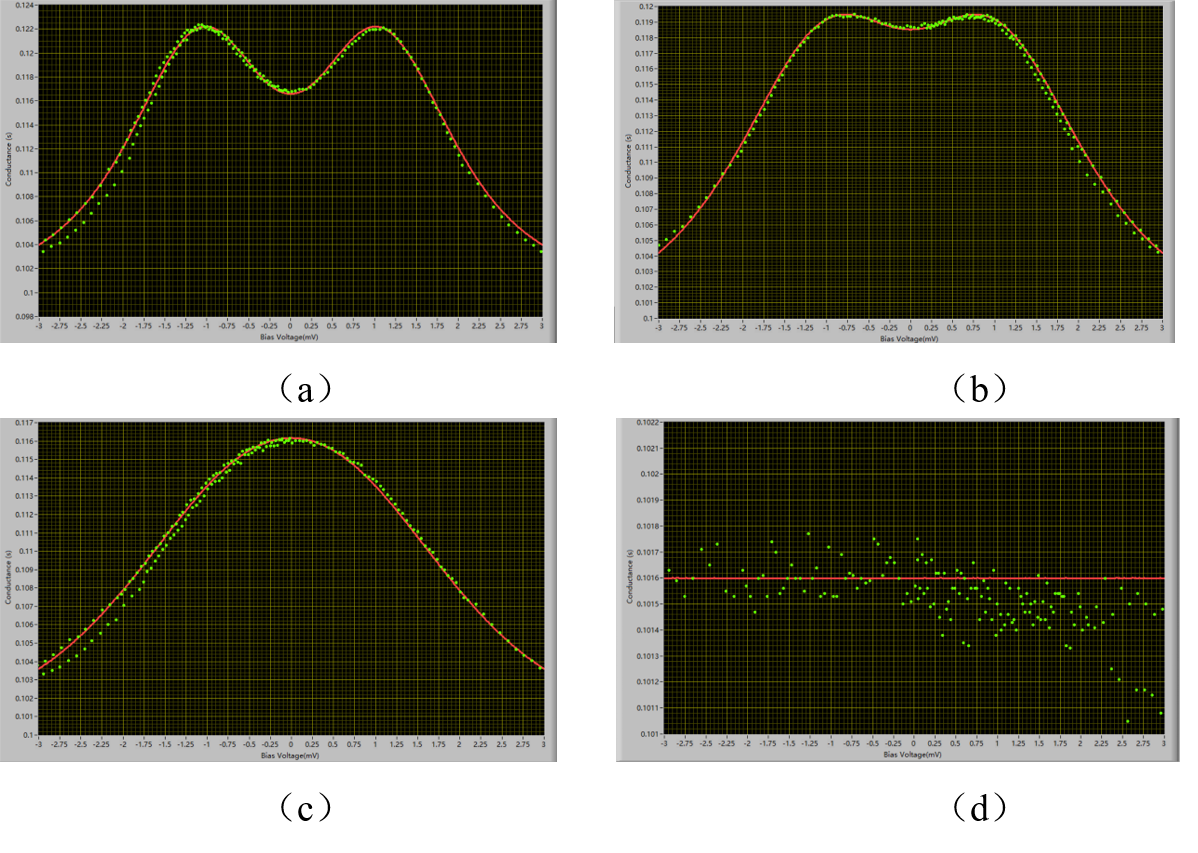 Conductance-Voltage Curve with Different Temperatures. (a)3.8K (b) 5.5K (c) 7.9K (d) 9.5K