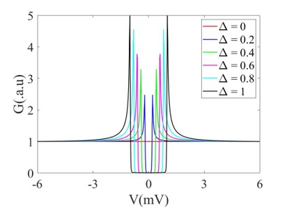 conductance under different Superconducting Energy Gap \Delta