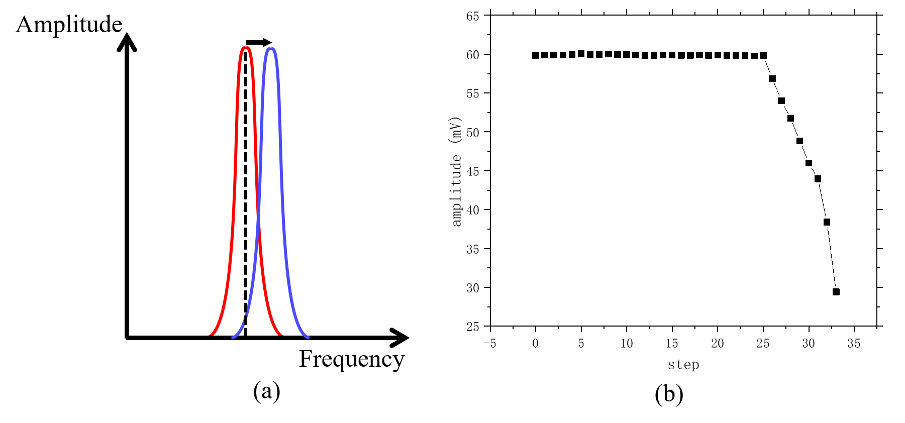 (a) shift on resonating frequency (b) the amplitude of voltage on versus steps of displacement in z direction