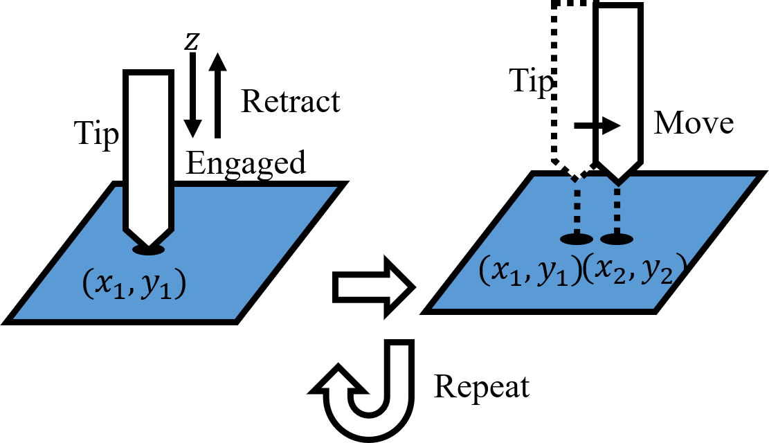 Naive Controlling Strategy that performs retraction on each step